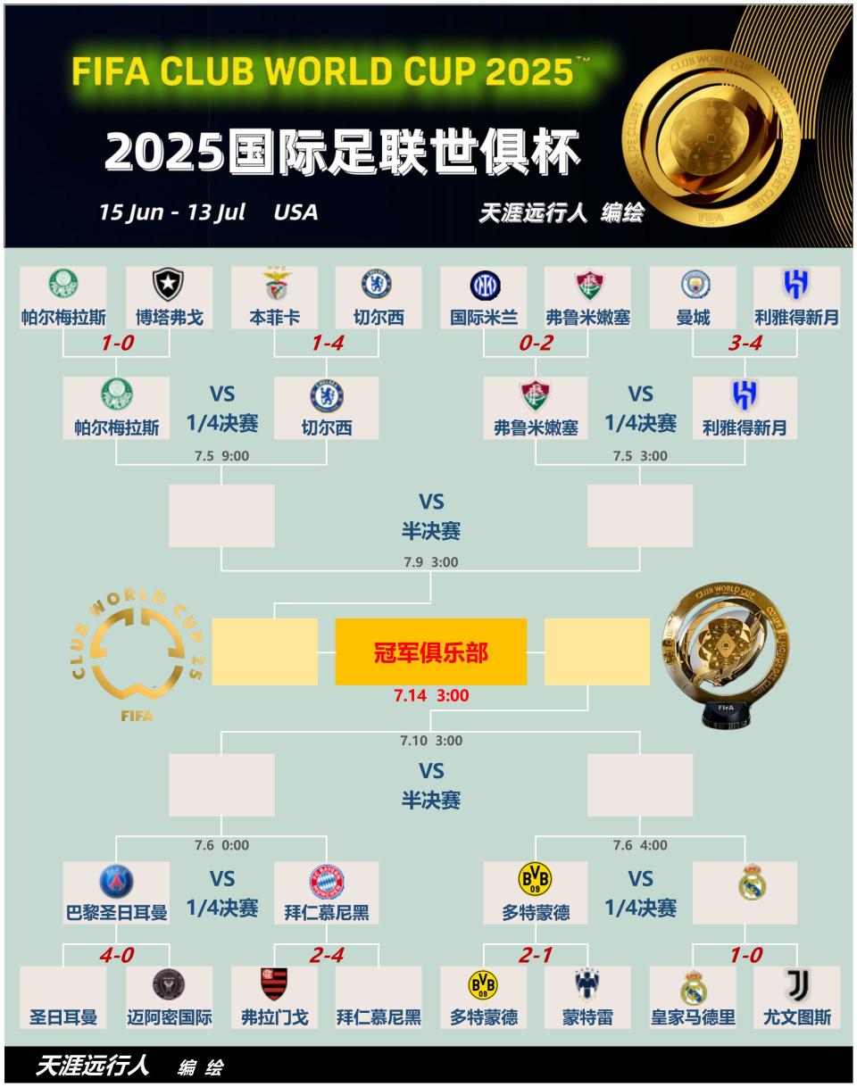 世俱杯日报｜8强落位！皇马21岁前锋再度闪耀，欧冠金靴扛起多特
