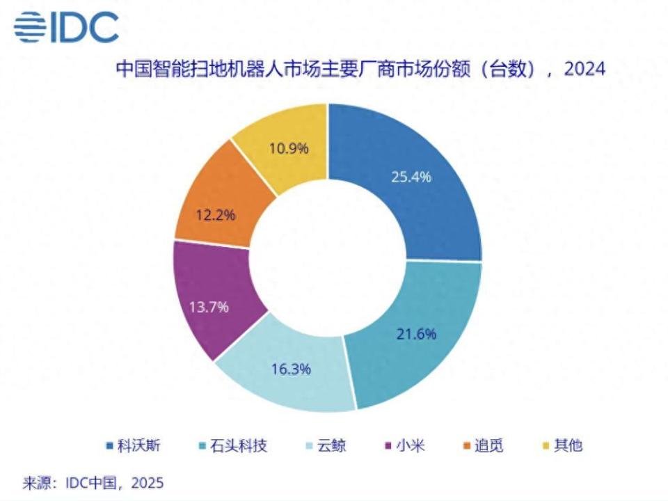 扫地机器人行业格局生变！大疆来袭能否搅动