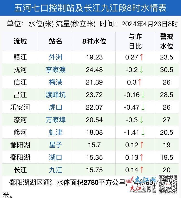 江西多地水位连续三日上涨 江口水库水位超汛限0.47米