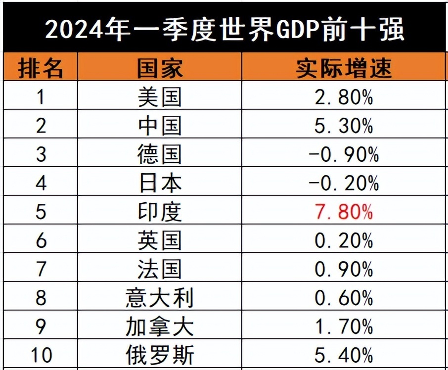 高盛预测:2075年印度gdp世界第二,中美发生逆转