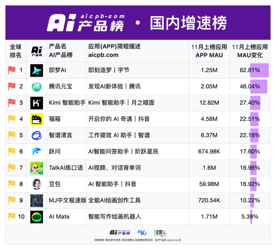 AI产品榜·应用榜 2024年11月 & 2024 中国 AI 年度产品_腾讯新闻