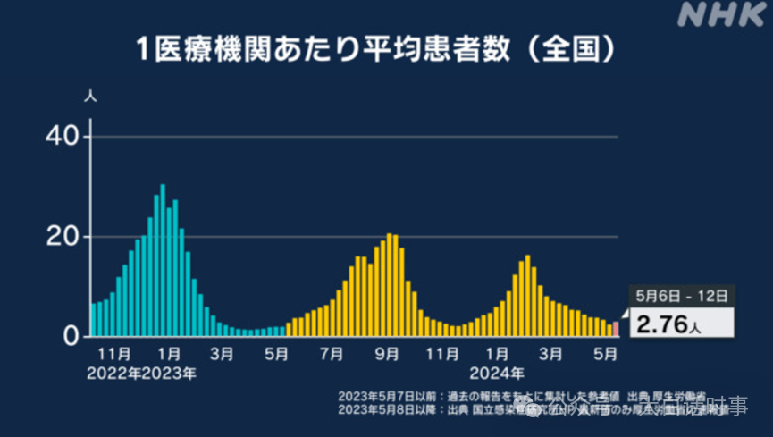 疫情数据反弹(个人统计)
