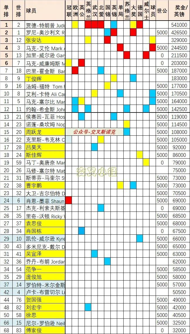 2024斯诺克玉山世界公开赛奖金和外卡公布