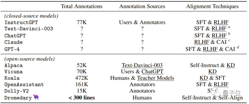 Dromedary：IBM研发出的自对齐AI助手，仅需300行人类标注数据即可实现ChatGPT式转变