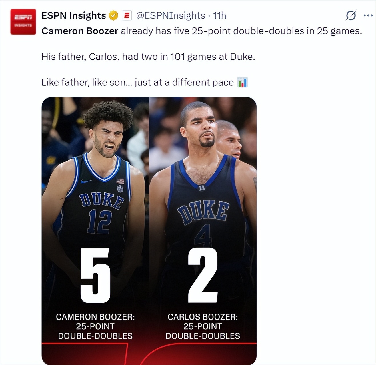 連續26場上雙超錫安！狀元熱門22+12強到發紫 布澤爾之子看齊弗拉格 - 