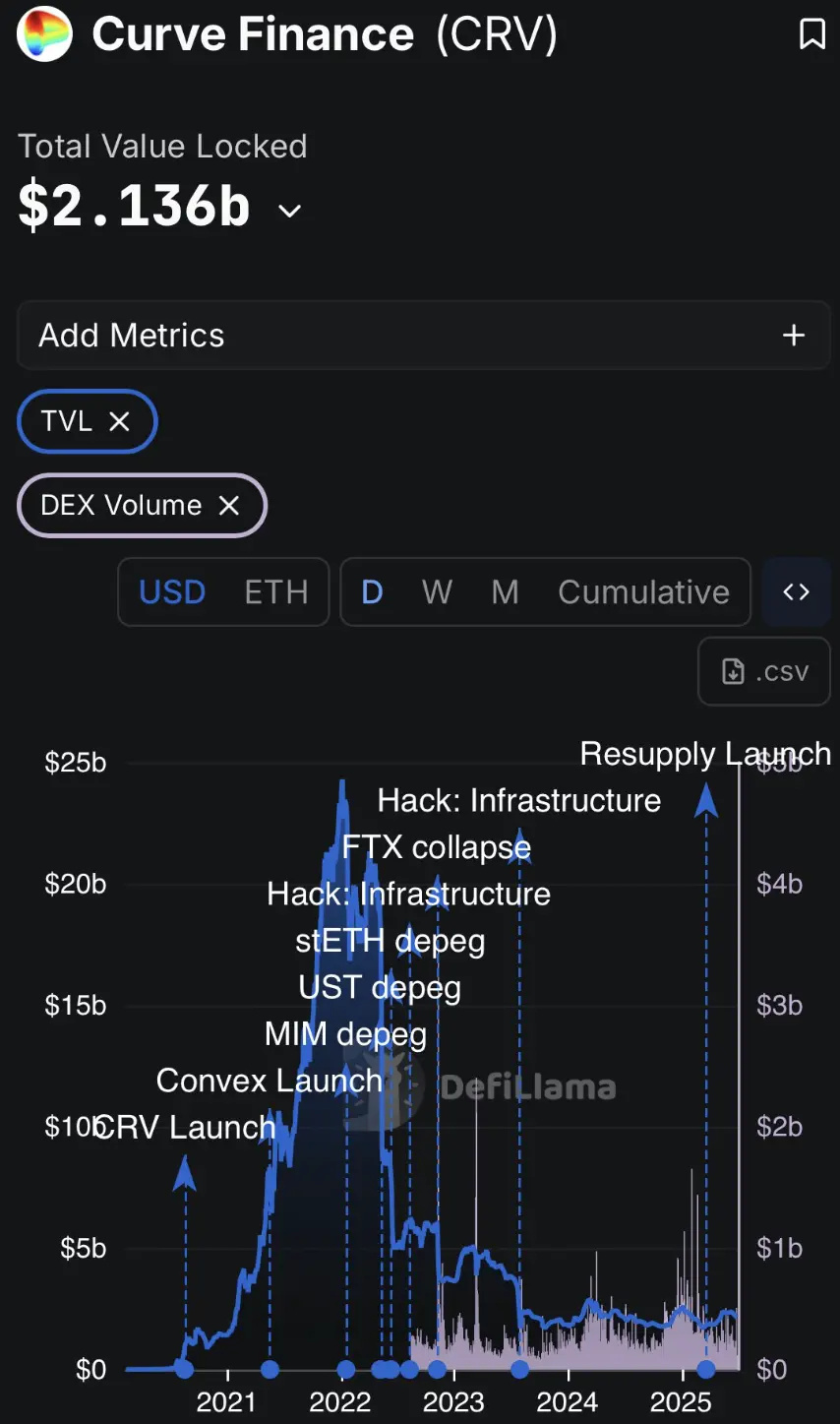不追踪黑客、公关失控：复盘DeFi 协议Resupply 960 万美元被盗事件始末-腾讯新闻