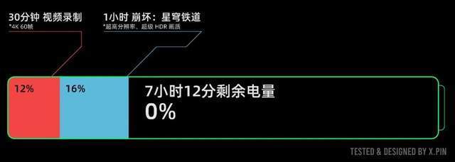 用上6100mAh超大電池的一加，殺死了今年的續(xù)航比賽