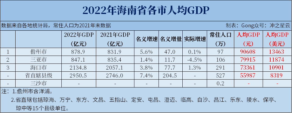 2022年宁夏,海南各市gdp和人均gdp_腾讯新闻