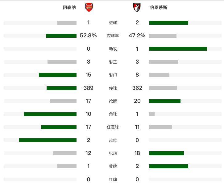 主場爆冷！英超：阿森納1-2伯恩茅斯 近9輪首敗 多賽2場領先曼城9分 - 