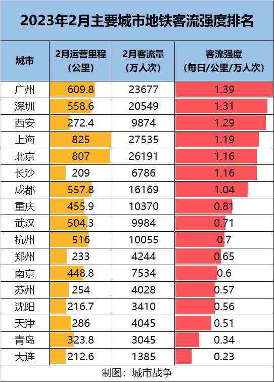 连续30天,它都是全国人口流入第一城_腾讯新闻