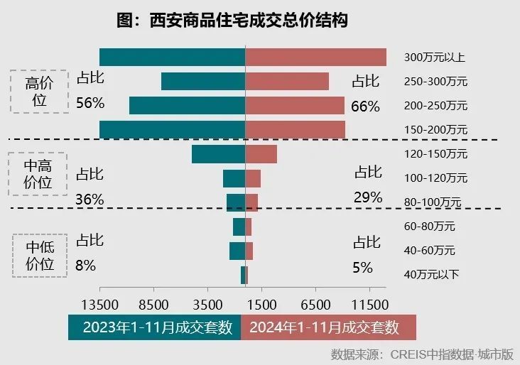 西安房价，也顶不住了_腾讯新闻