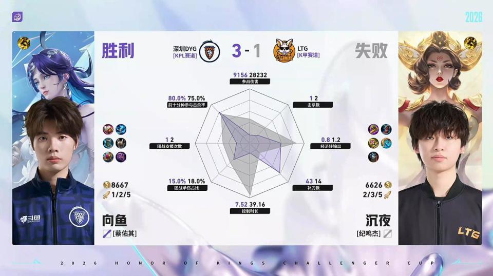 DYG/LTG第4局数据对比：小乐关羽10分钟前击杀参与率60%_腾讯新闻