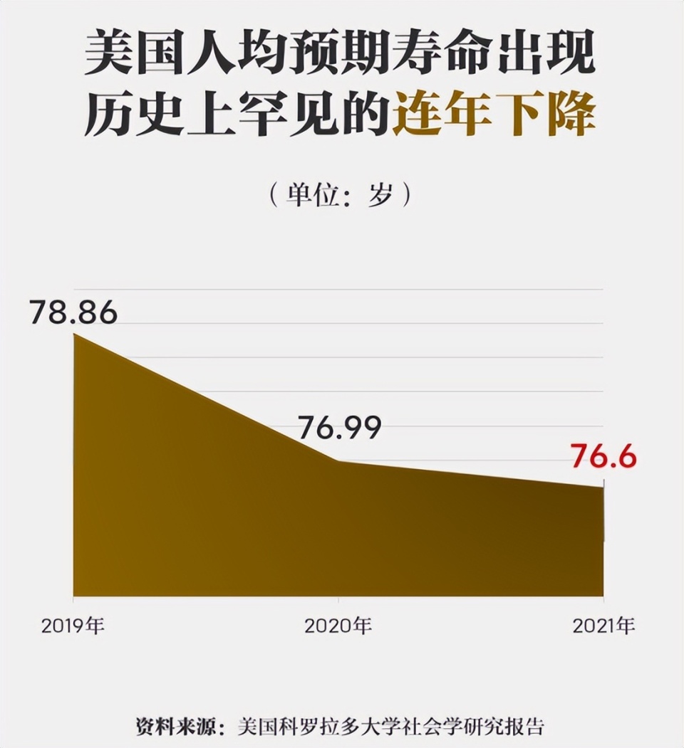 美国人均GDP是中国的6倍，为何平均寿命还不如咱们高？-腾讯新闻