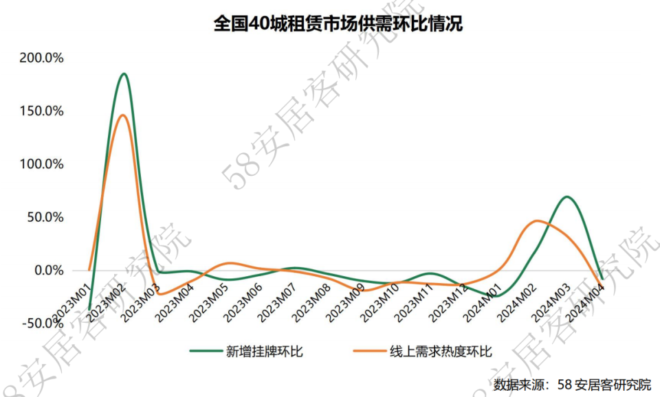 全国租赁市场4月报:供需回落,市场呈现以价换量
