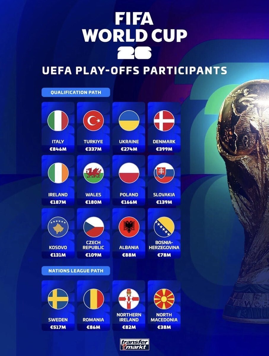 世預賽綜述：世界盃定42席！歐洲附加賽16爭4，洲際附加賽6爭2 - 