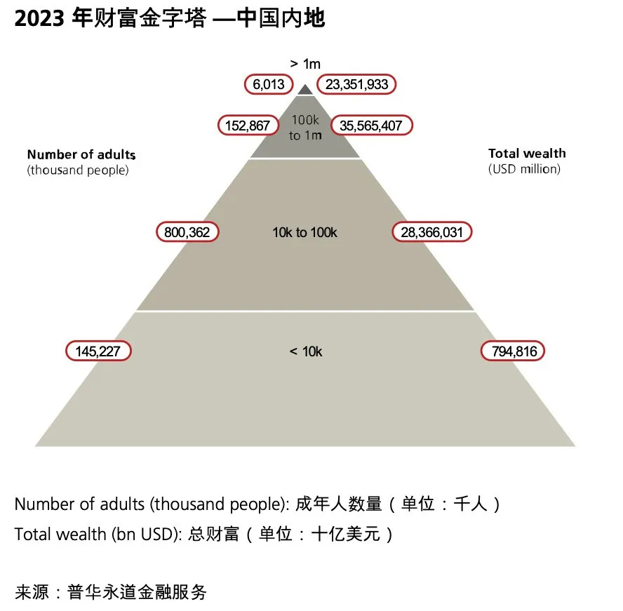 瑞銀：中國內(nèi)地人均財(cái)富上升5.3%，有601.3萬坐擁百萬美元身家富豪