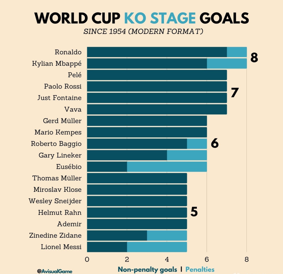 世界杯淘汰赛进球排行榜：梅西五球，大罗并列第一，C罗一球未进-腾讯新闻