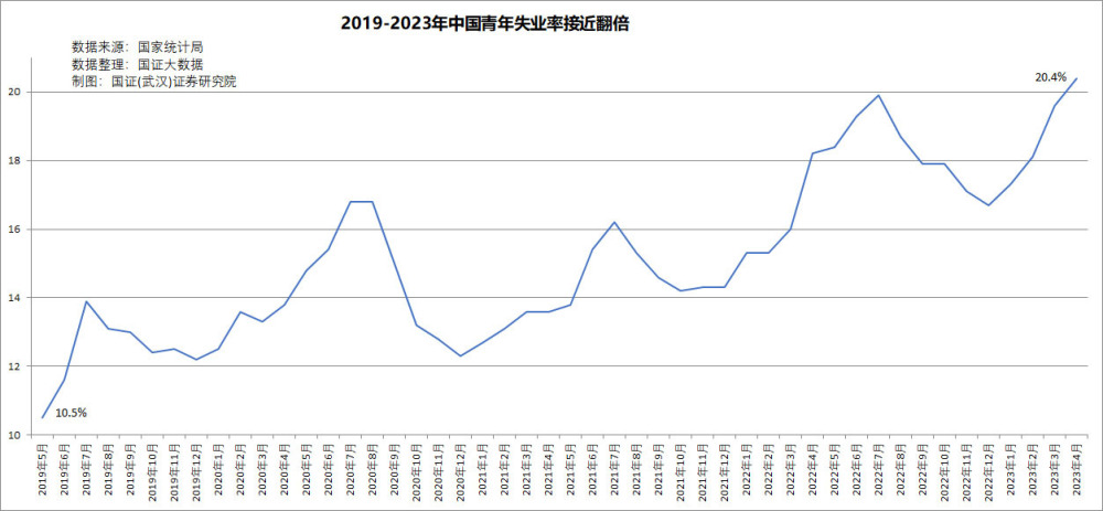 为何感觉失业率比公布的要高?青年失业率为何创下新高?_腾讯新闻
