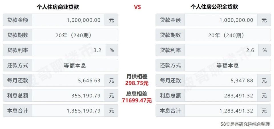 月供变少了！今年1月起，存量公积金房贷降息0.25%_腾讯新闻