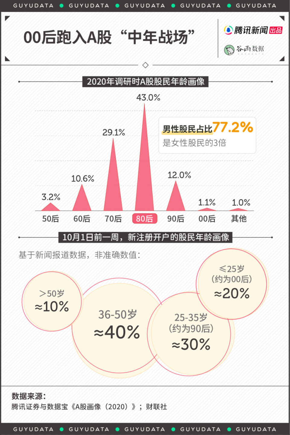 00后勇闯A股：没捡到钱，还把存款搭进去了-腾讯新闻