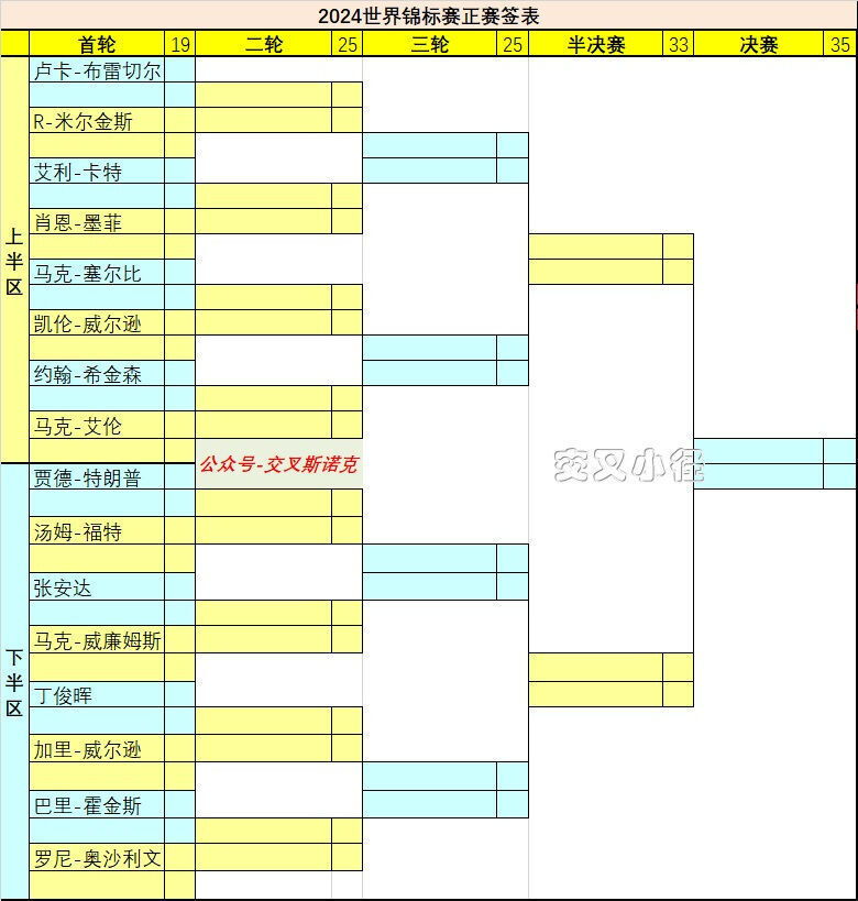 近日,世界斯诺克wst官网,公布了正赛阶段的赛程.