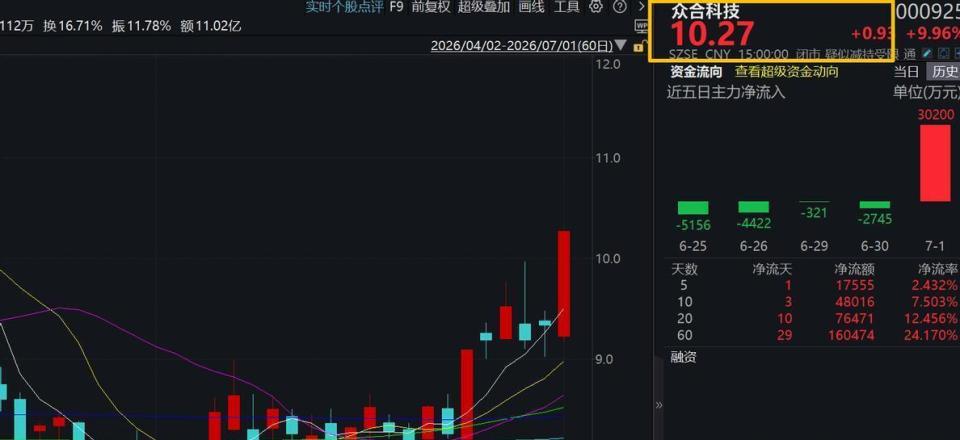 下个云南锗业？10元低价磷化铟+800G光芯片龙头 主力爆抢3亿筹码_腾讯新闻