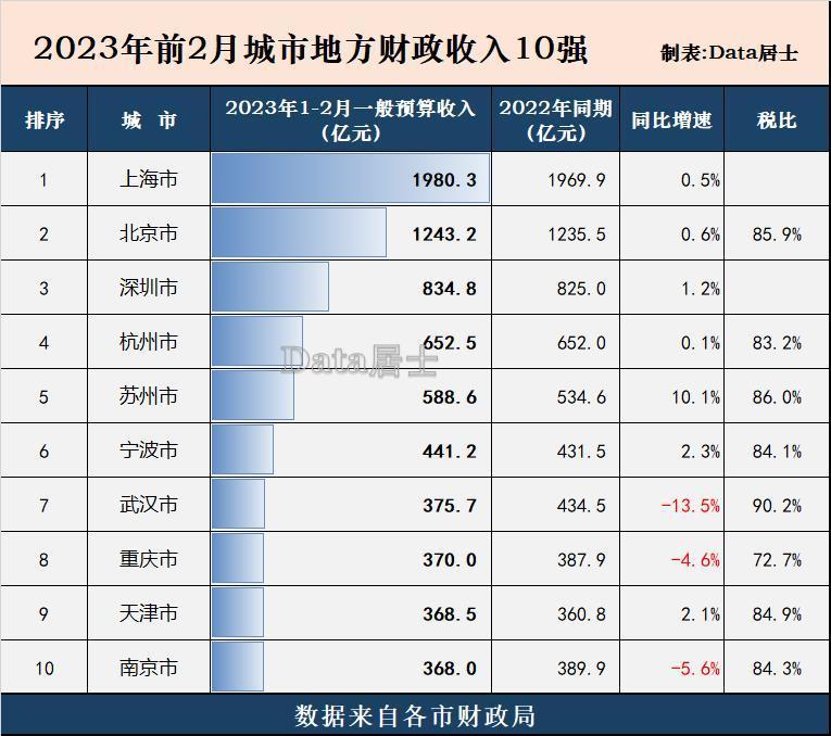 全國城市2023年前2月財政收入十強深圳杭州起步慢蘇州高增長