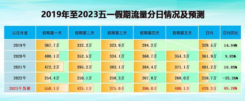 五一高速公路免费几天（首日预计有550万辆车上高速）-图2