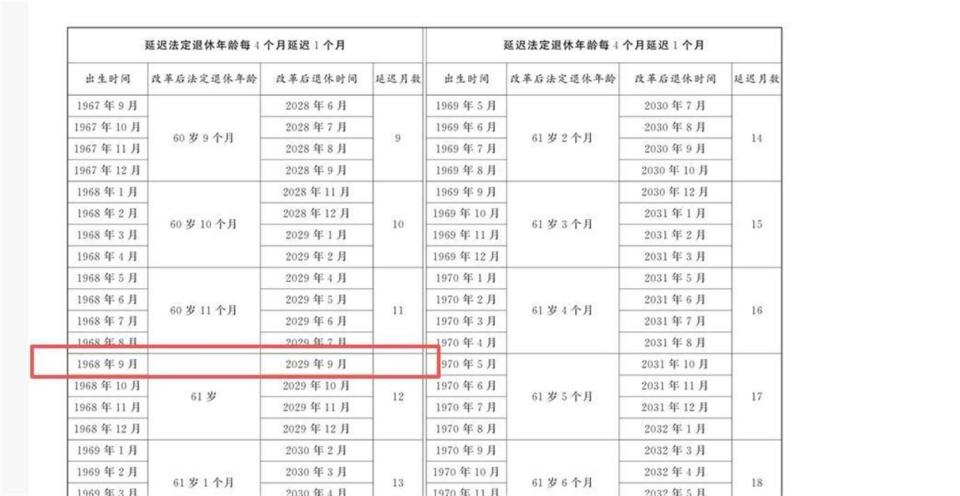 延迟退休实施，怎么选划算？1968年出生，晚退一年养老金多6%吗？_腾讯新闻