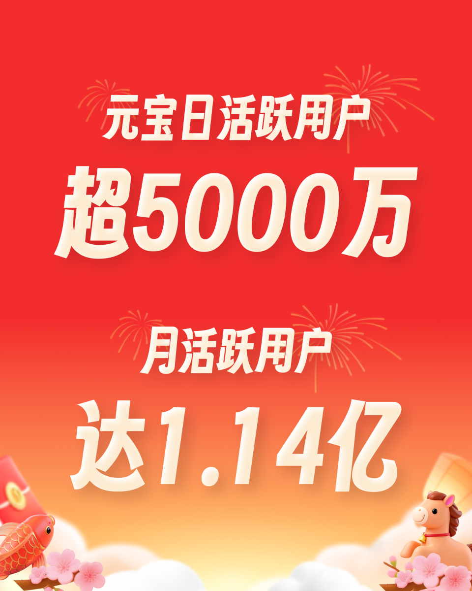 腾讯元宝DAU超5000万、MAU达1.14亿，后续元宝派里还有新惊喜