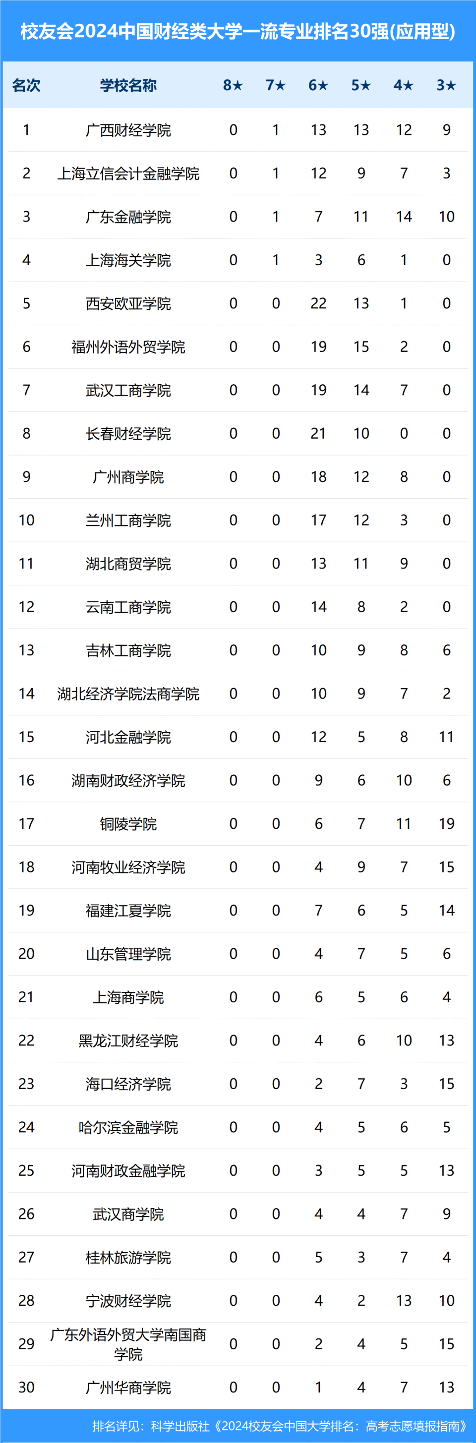 西南财经大学,山东财经大学,浙江工商大学,江西财经大学,首都经济贸易