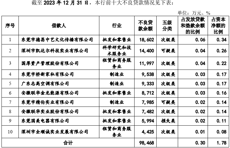 東莞銀行錨定沖A：第四次更新招股書，總資產(chǎn)近6400億