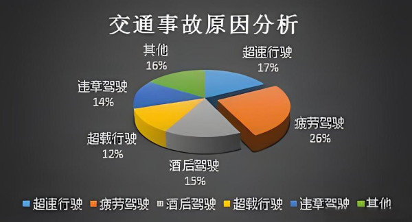 据统计,2023年全国共发生道路交通事故175万起,较2022年上升了8%.