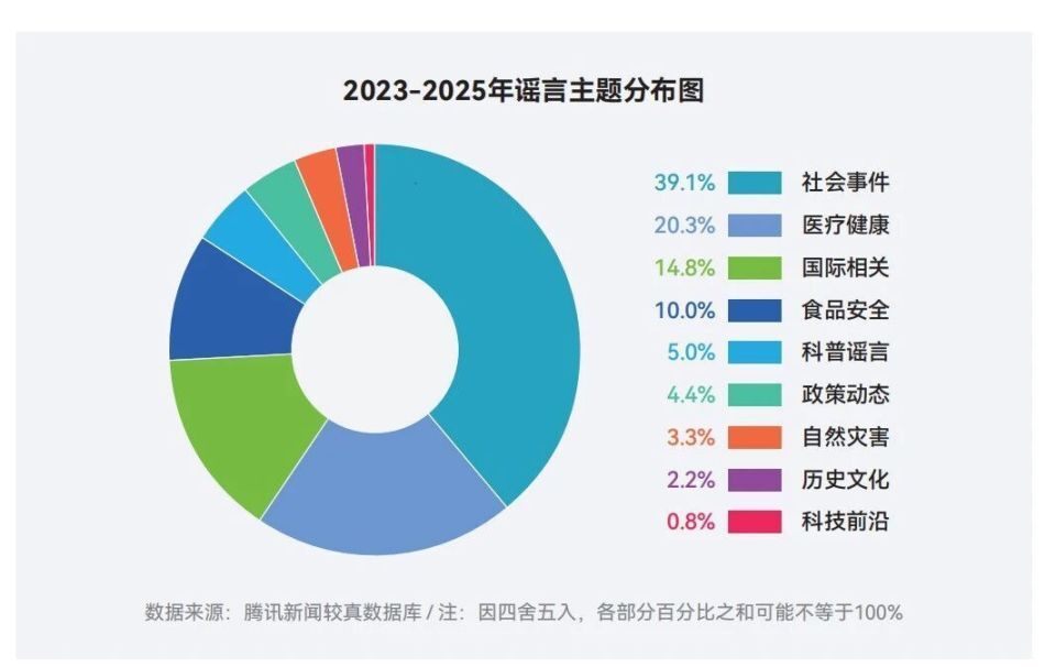 十年謠言治理之路：從信息凈化到信任重構2015-2025｜騰訊新聞較真十周年謠言治理白皮書 - 