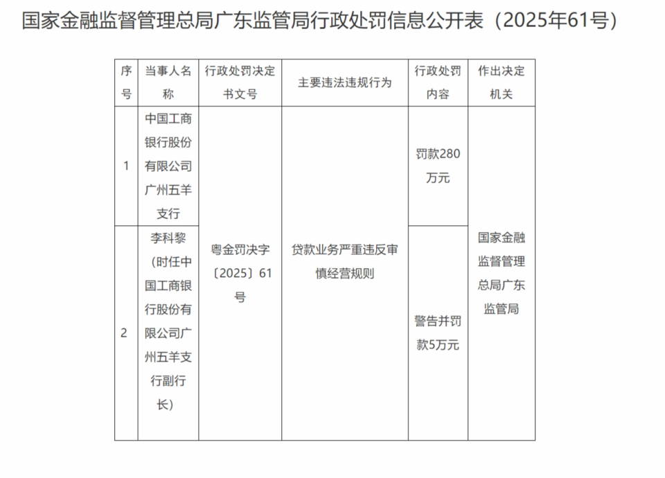 贷款业务严重违反审慎经营规则，中国工商银行广州五羊支行被罚款280万元