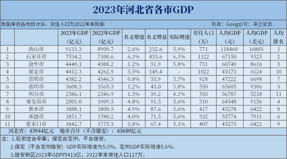 唐山经济总量_2023年河北各市GDP数据公布唐山市首次突破9000亿(2)