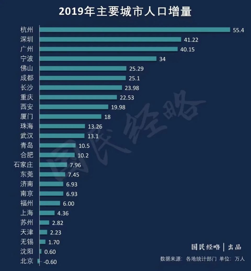 這14座城市，為什么十年內(nèi)能搶到幾百萬人