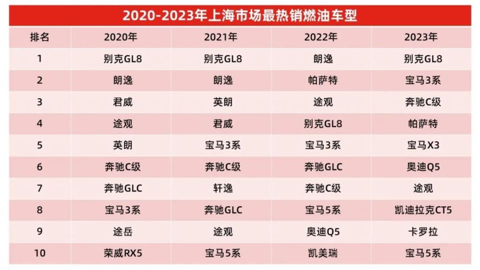 朗逸,英朗,轩逸等燃油家轿都还是上海热销车型的常客