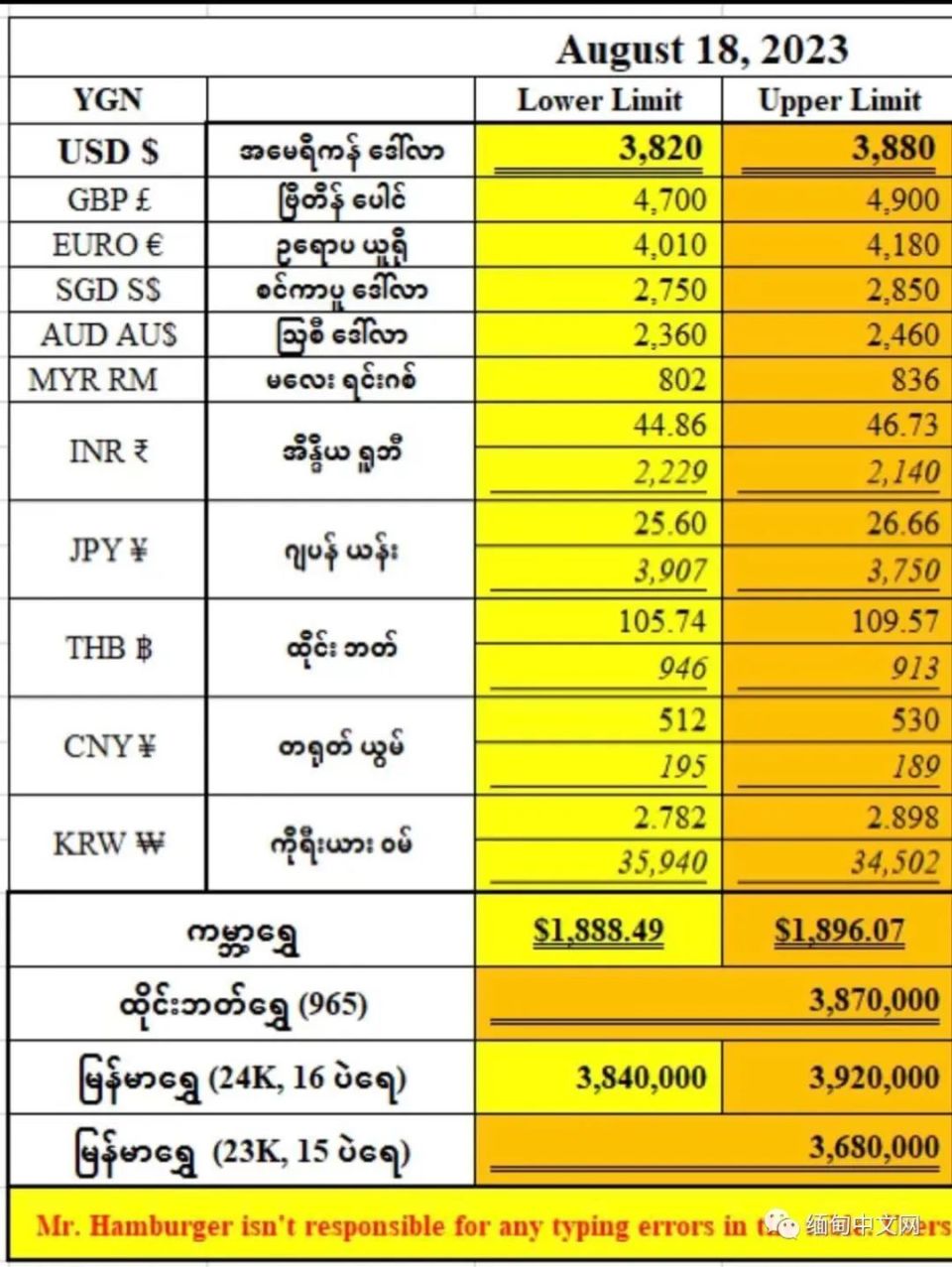 缅甸黄金价格飙升至新高，1甲金突破390万缅币-腾讯新闻