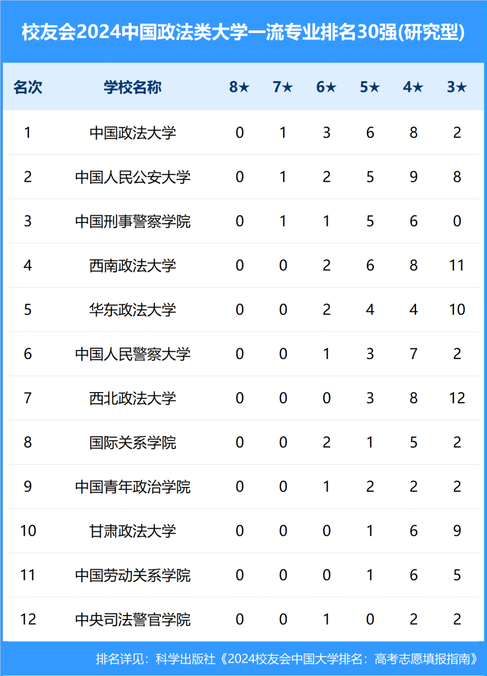 中国青年政治学院,甘肃政法大学位居2024中国政法类大学一流专业排名