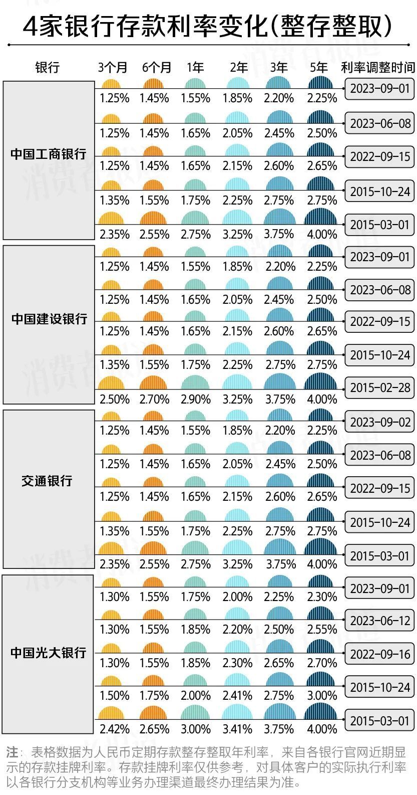 定期存三年銀行高利息嗎_存定期三年哪個銀行高_定期存款三年有風險嗎