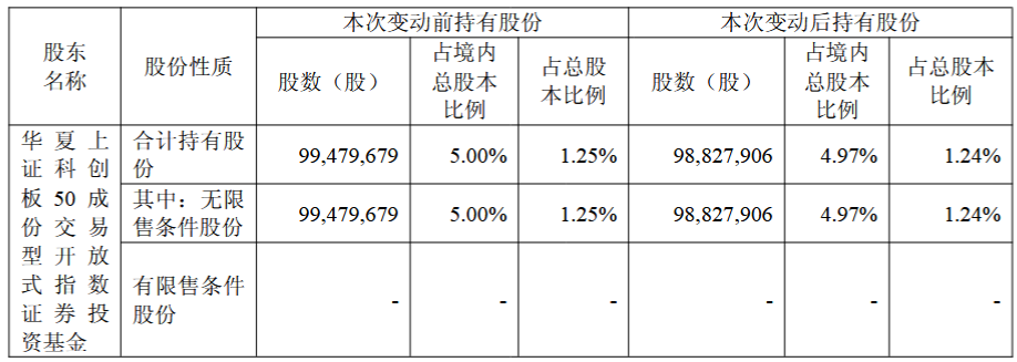 华夏基金旗下上证科创板50将中芯国际持股调降至9883万股占总股本1.24%