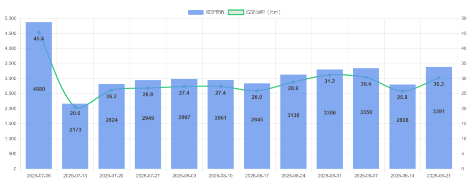 重点城市二手房周度成交分析报告（9月第三周）_腾讯新闻