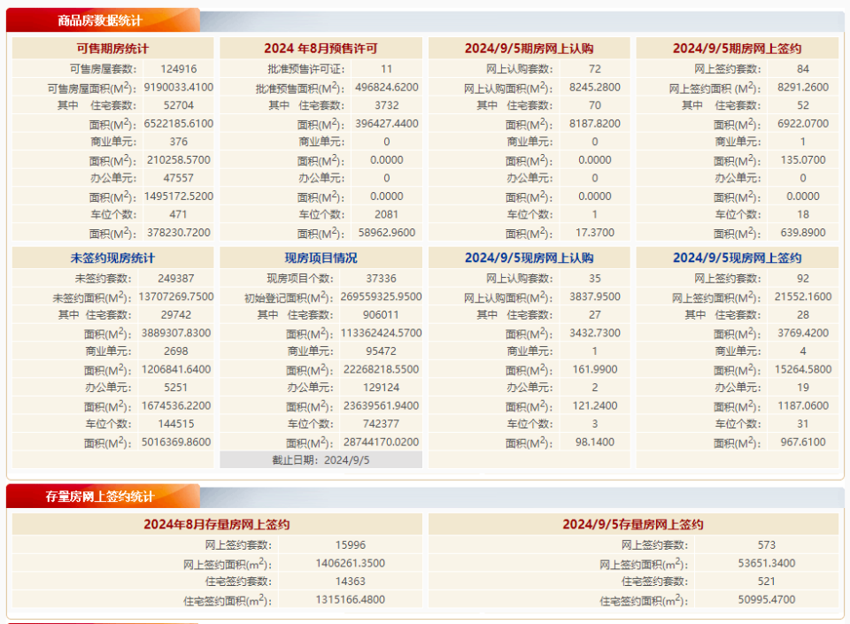 每日网签丨9月5日北京新房网签80套，二手房网签521套_腾讯新闻
