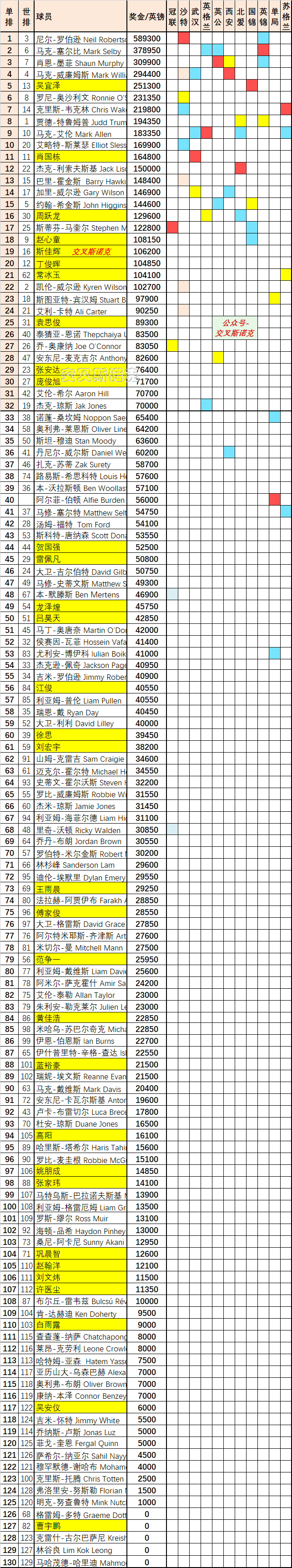 吳宜澤等中國10人搶到世界大獎賽門票，丁俊暉爭球員錦標賽門票很難 - 