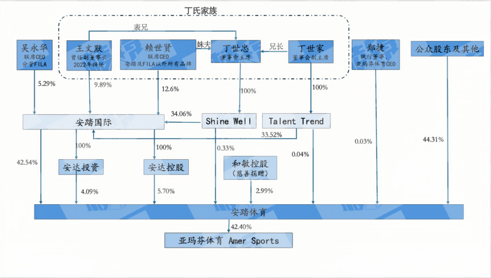 安踏背后的福建丁氏家族：丁世忠兄妹三人坐拥千亿，妹夫接任CEO_腾讯新闻