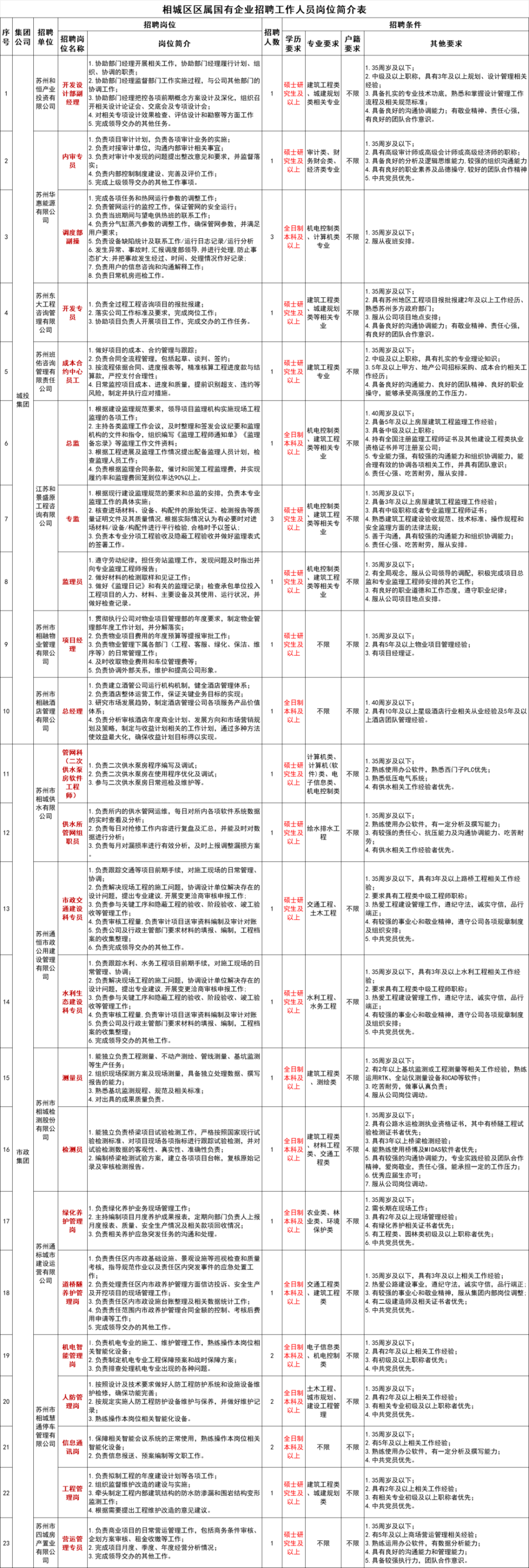 部分八险三金|月薪达15K|14薪！苏州相城区属国企|邮政|公安局|社工…招人-腾讯新闻