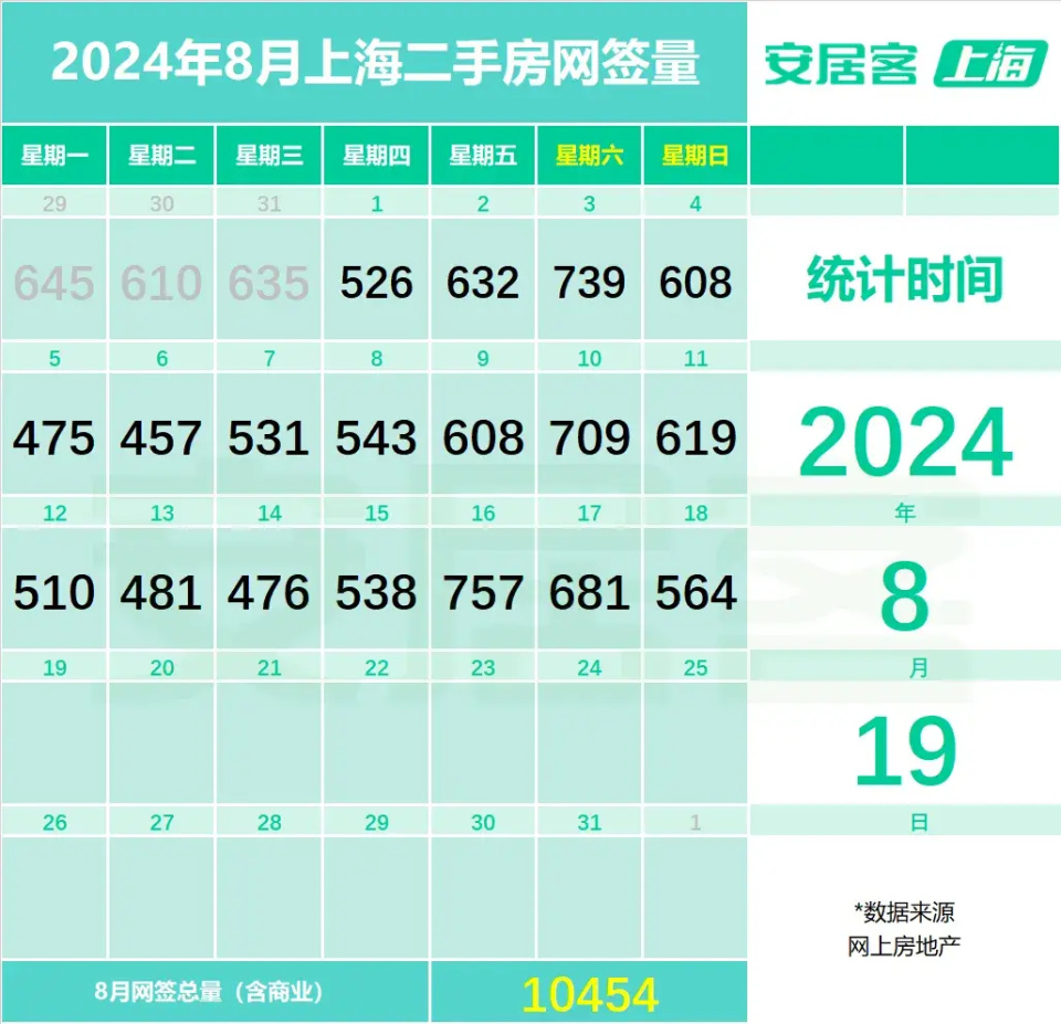 热点城市聚焦：反弹！新房二手房成交双涨，上海楼市止跌回升_腾讯新闻