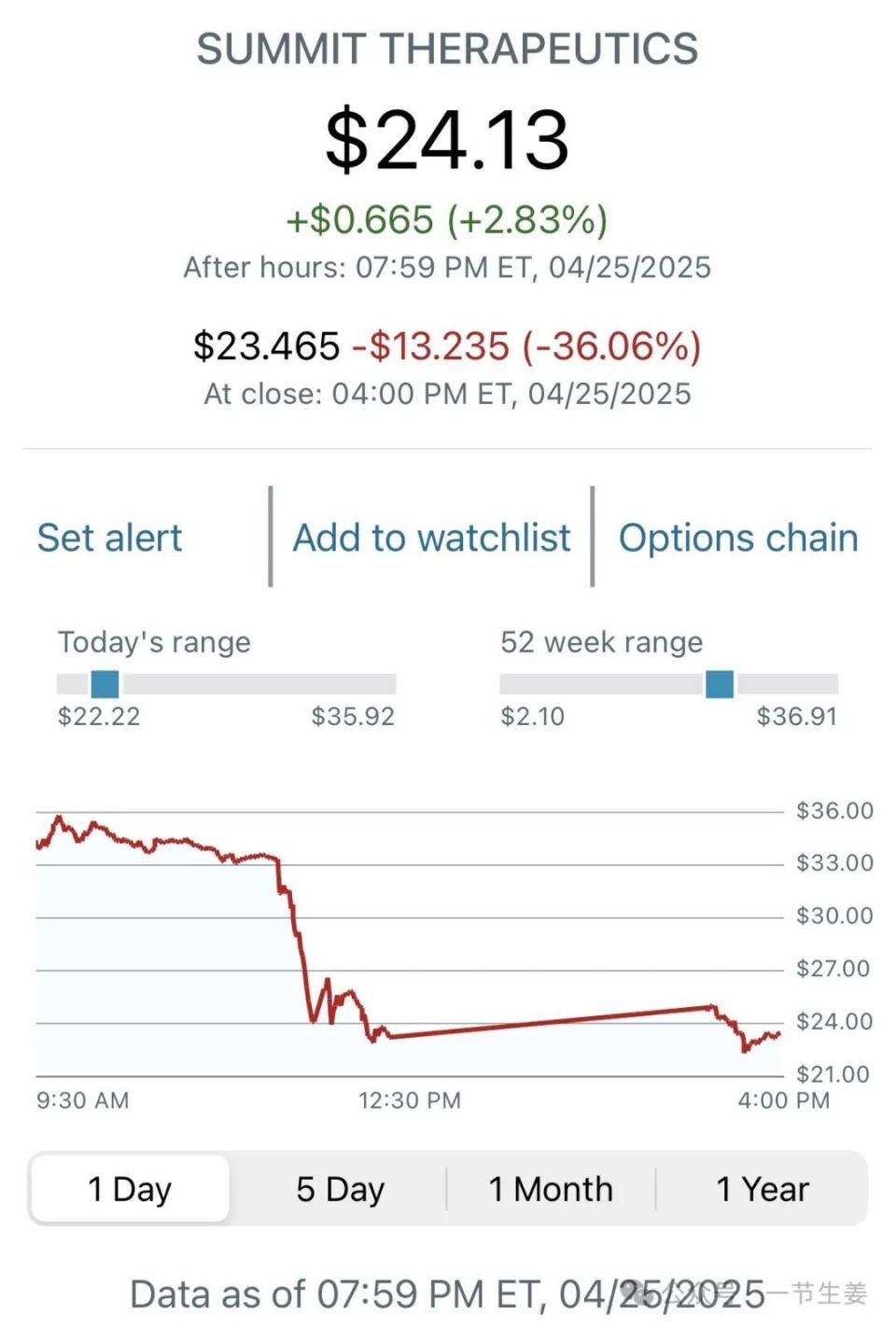 抗癌药试验结果不及预期，公司股票大跌36%，交易一度停盘-腾讯新闻
