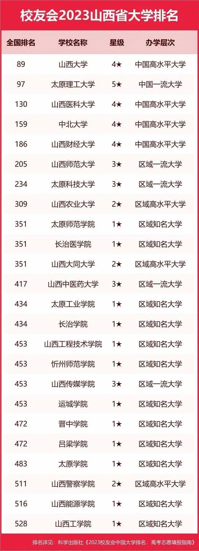 墙裂推荐（陕西大学排名2023最新排名）陕西大学排行榜2020 第91张